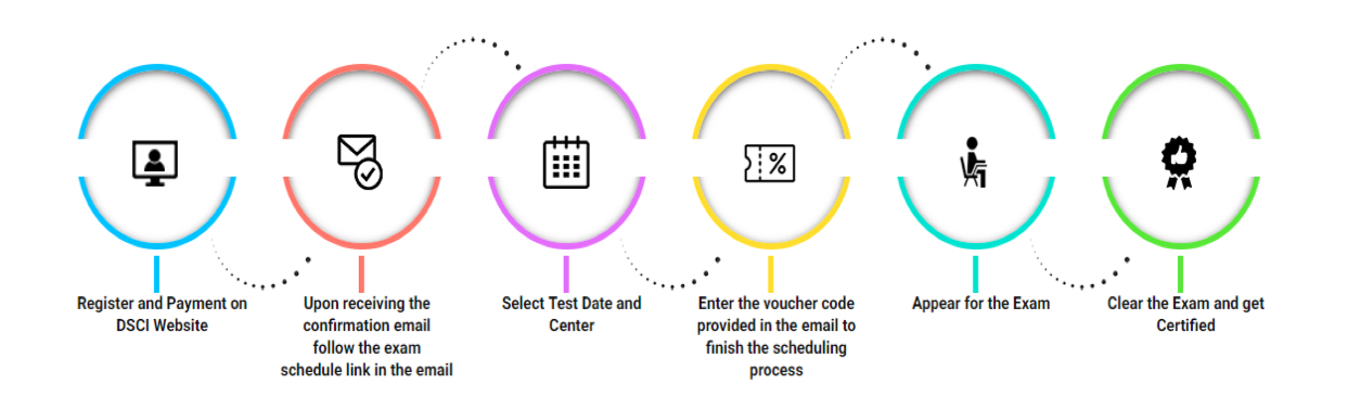 Data Security Council of India (DSCI) :: Pearson VUE